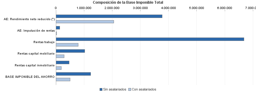 Composición de la Base Imponible Total