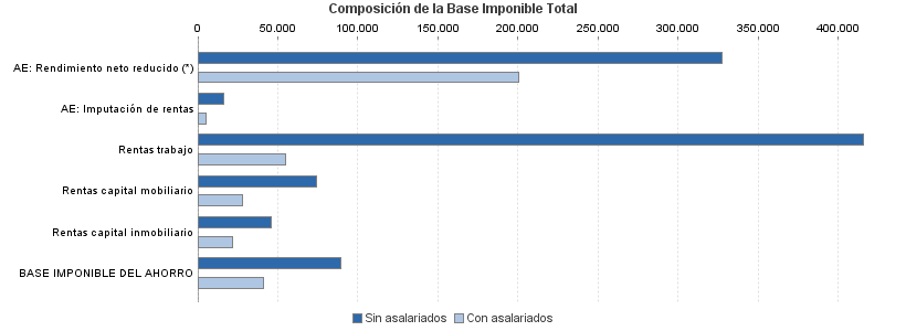 Composición de la Base Imponible Total