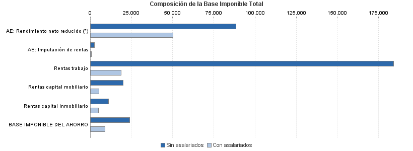 Composición de la Base Imponible Total