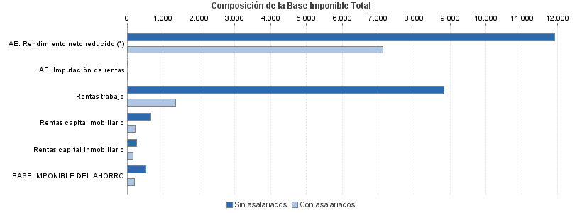 Composición de la Base Imponible Total