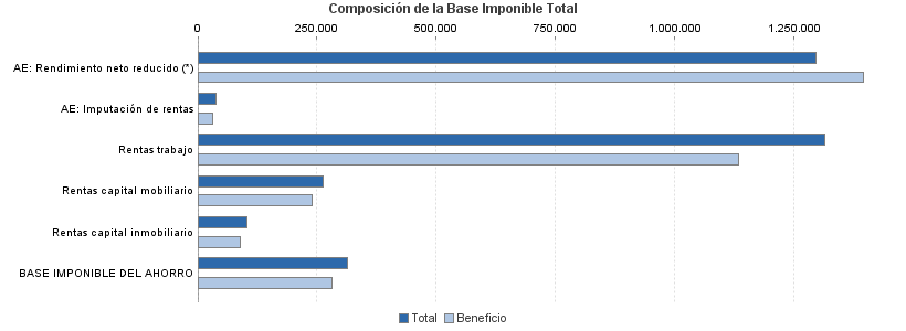 Composición de la Base Imponible Total