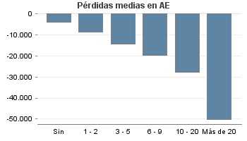 Pérdidas medias en AE