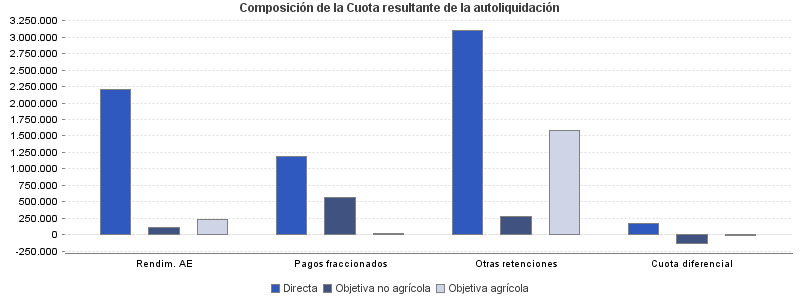 Composición de la Cuota resultante de la autoliquidación