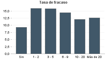 Tasa de fracaso