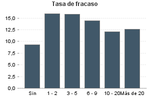 Tasa de fracaso