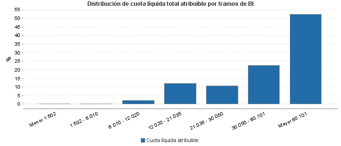 Distribución de cuota líquida total atribuible por tramos de BI