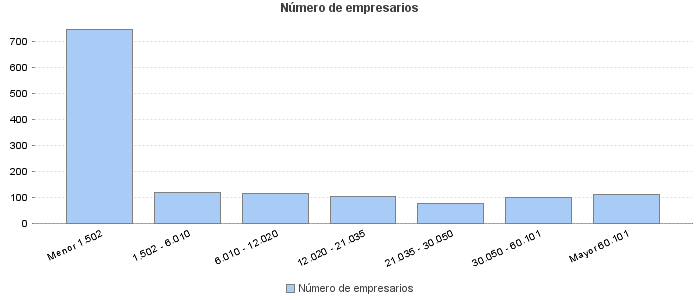 Número de empresarios