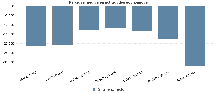 Pérdidas medias en actividades económicas