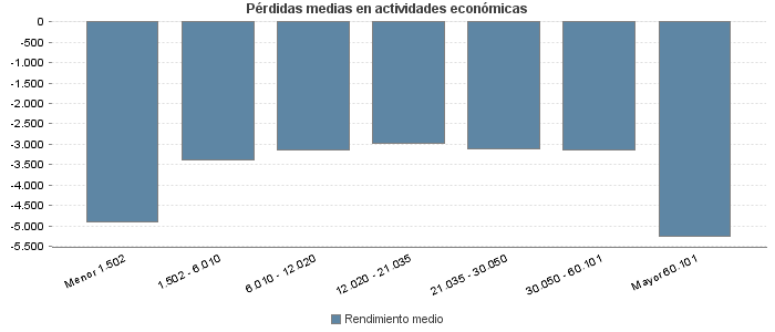 Pérdidas medias en actividades económicas