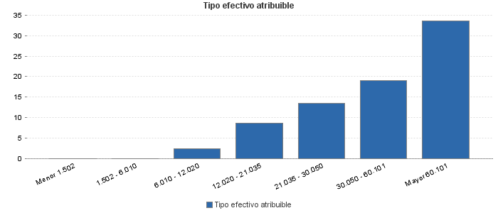 Tipo efectivo atribuible