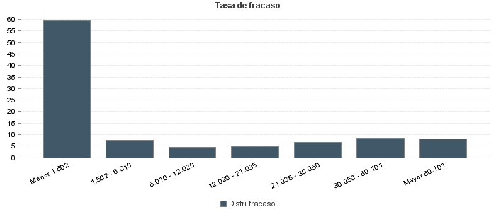 Tasa de fracaso