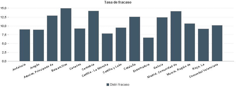 Tasa de fracaso