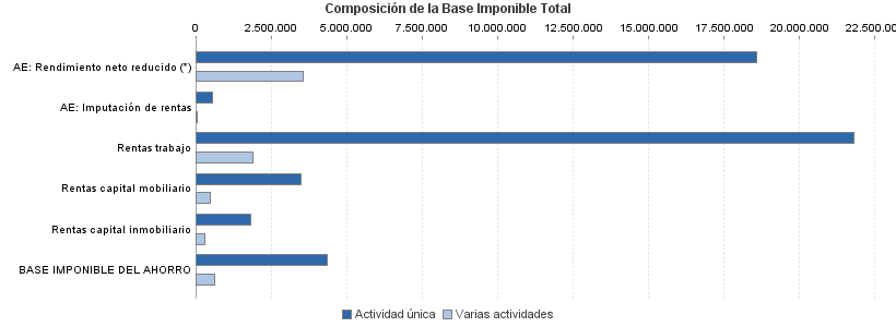 Composición de la Base Imponible Total