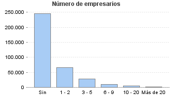 Número de empresarios