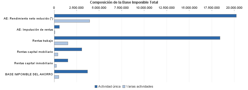 Composición de la Base Imponible Total