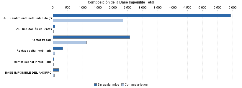 Composición de la Base Imponible Total