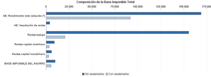 Composición de la Base Imponible Total