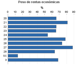 Peso de rentas económicas