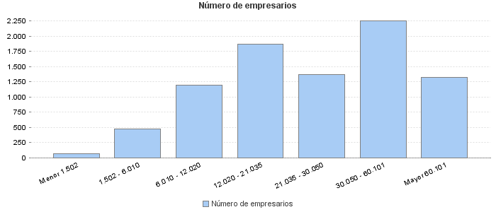 Número de empresarios