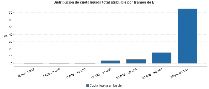 Distribución de cuota líquida total atribuible por tramos de BI