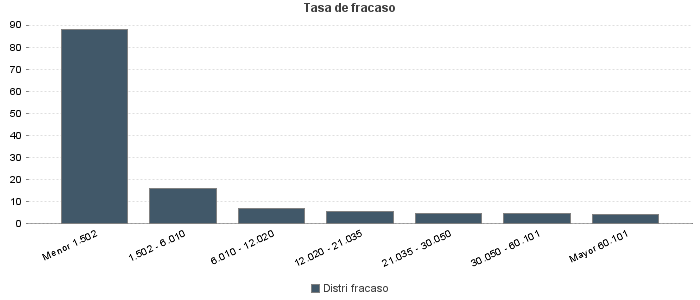 Tasa de fracaso