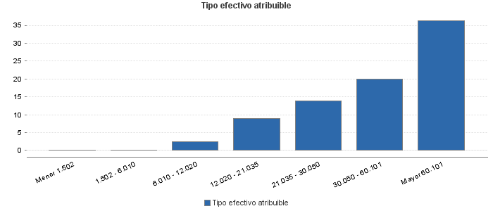 Tipo efectivo atribuible