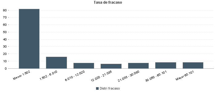 Tasa de fracaso