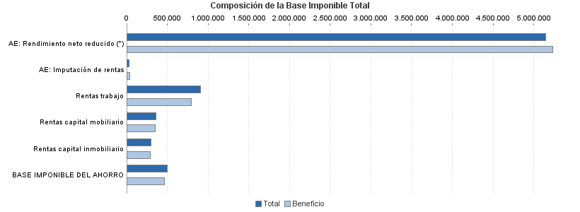 Composición de la Base Imponible Total