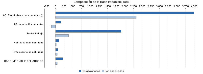 Composición de la Base Imponible Total