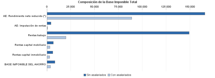 Composición de la Base Imponible Total