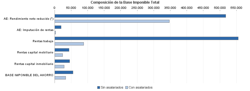 Composición de la Base Imponible Total