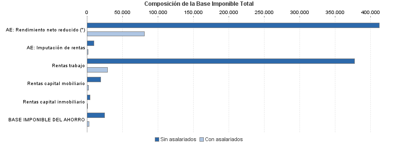 Composición de la Base Imponible Total