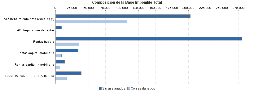 Composición de la Base Imponible Total