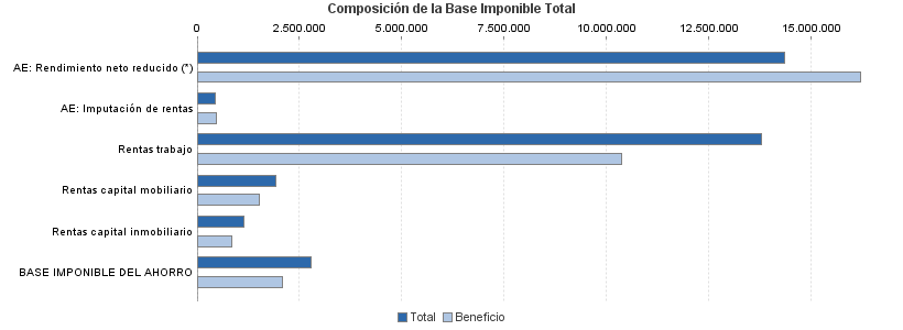 Composición de la Base Imponible Total