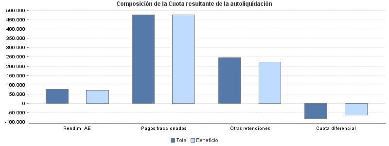 Composición de la Cuota resultante de la autoliquidación