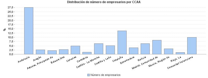 Distribución de número de empresarios por CCAA