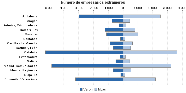 Número de empresarios extranjeros