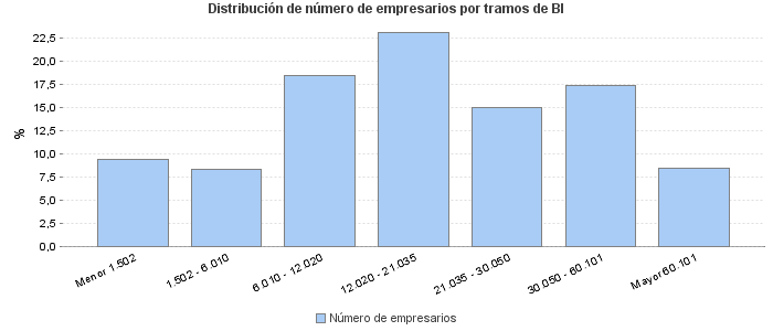 Distribución de número de empresarios por tramos de BI