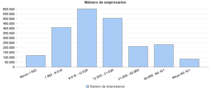 Número de empresarios