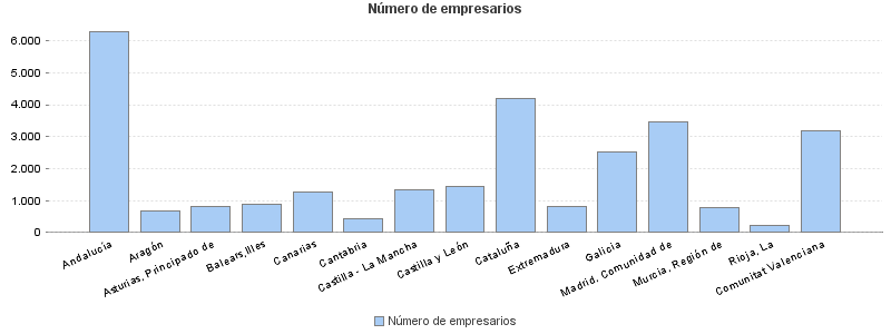 Número de empresarios