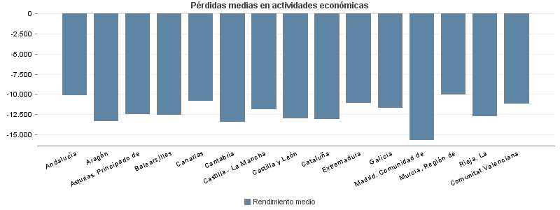 Pérdidas medias en actividades económicas