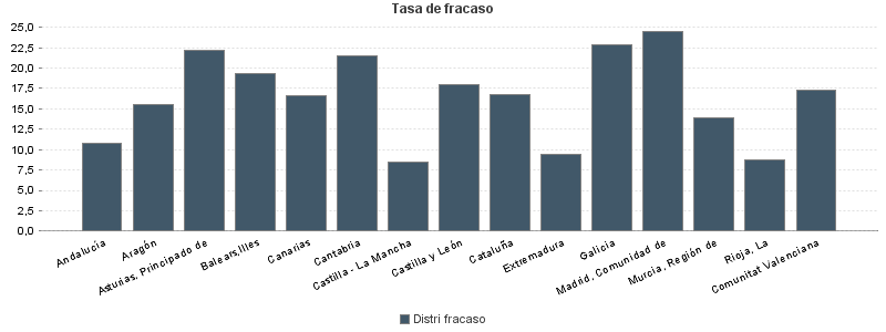 Tasa de fracaso