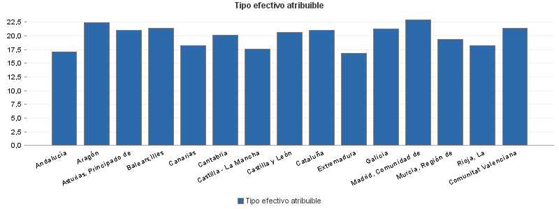 Tipo efectivo atribuible