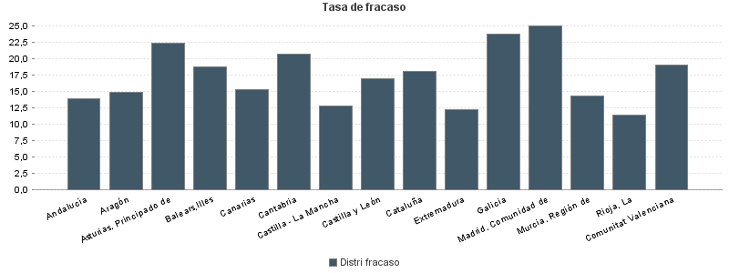 Tasa de fracaso