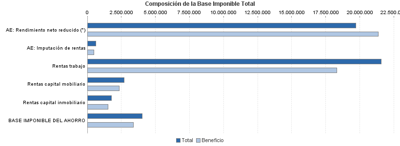 Composición de la Base Imponible Total