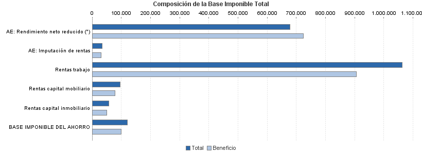 Composición de la Base Imponible Total