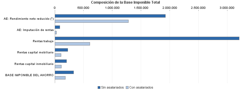 Composición de la Base Imponible Total