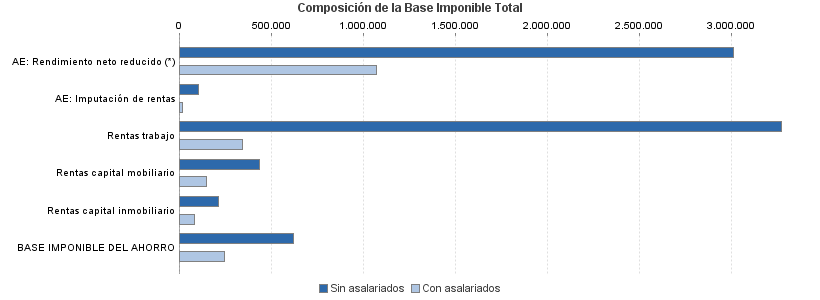 Composición de la Base Imponible Total