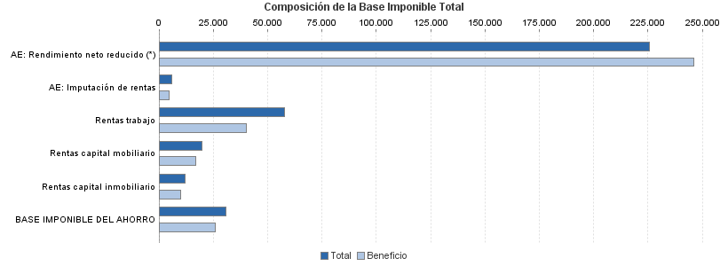 Composición de la Base Imponible Total