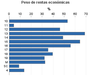 Peso de rentas económicas